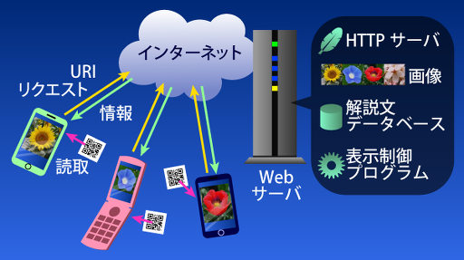 モバイル植物図鑑のしくみ